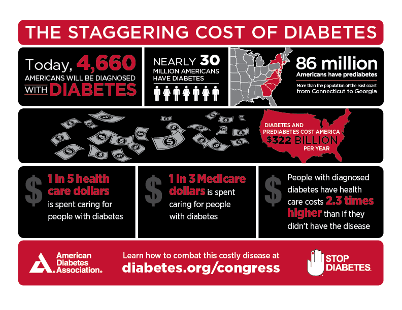 cost of diabetes