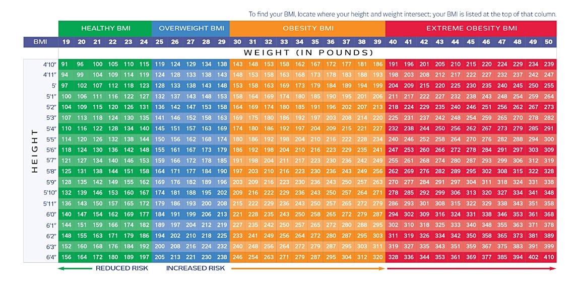 Height Weight Chart Obesity