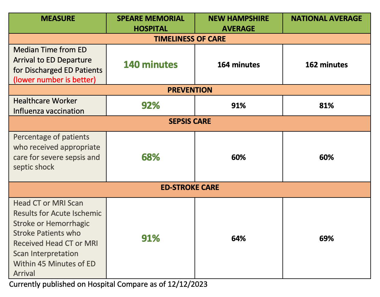 Hospital Quality Data 2023