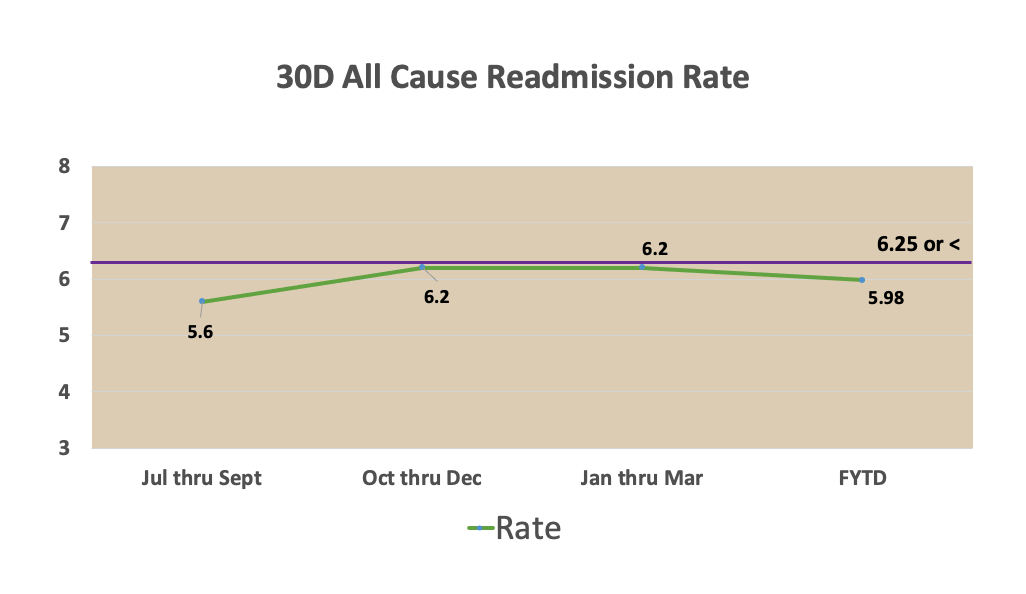 All Cause Readmission Rate All Cause Readmission Rate