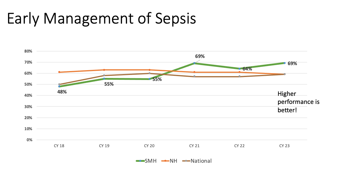 Early Management of Sepsis Early Management of Sepsis