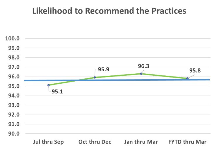 Likelihood to Recommend Practices Likelihood to Recommend Practices
