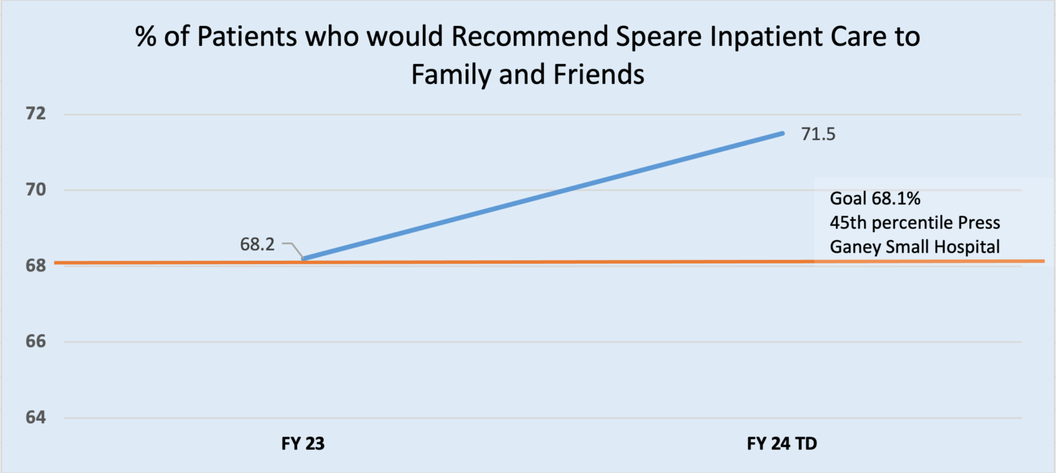 Chart with % of Patients Recommend Speare Chart with % of Patients Recommend Speare