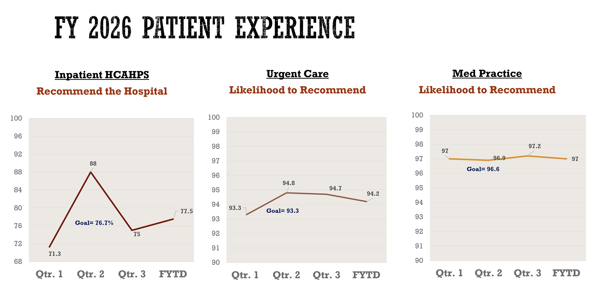 FY 2026 Patient Experience_update thru Q3_4.13.26